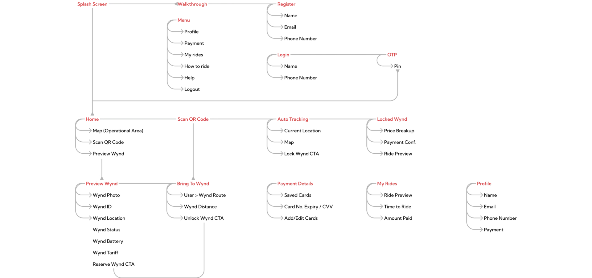 Implementation Process​